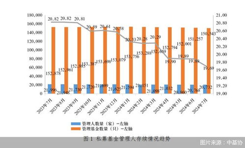 私募基金規(guī)模穩(wěn)步增長，股權(quán)投資成重要支柱