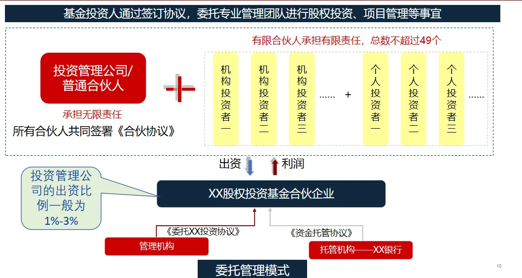 私募股權(quán)投資全解析 從資本募集到價(jià)值創(chuàng)造的投資管理藝術(shù)